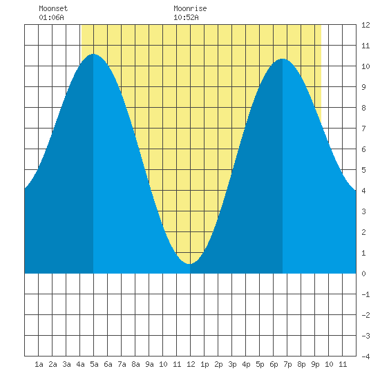 Tah Bay tide chart for Wednesday, June 12, 2024