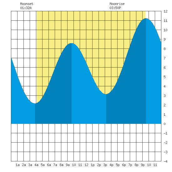Tah Bay tide chart for Sunday, June 16, 2024