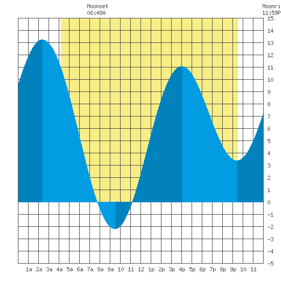 Tah Bay tide chart for Monday, June 24, 2024