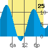 Tah Bay tide chart for Tuesday, June 25, 2024
