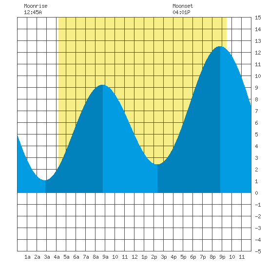 Tah Bay tide chart for Sunday, June 30, 2024
