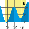 Tah Bay tide chart for Monday, June 3, 2024