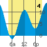 Tah Bay tide chart for Tuesday, June 4, 2024