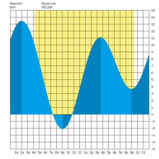 Tah Bay tide chart for Saturday, June 8, 2024