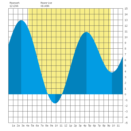 Tah Bay tide chart for Sunday, June 9, 2024