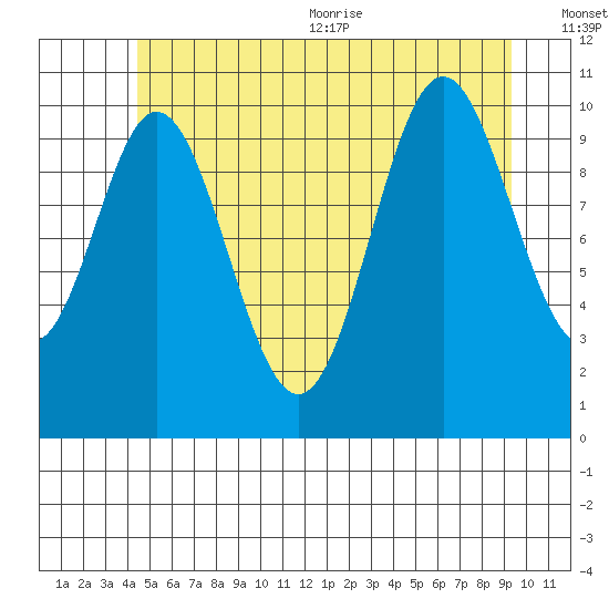 Tah Bay tide chart for Friday, July 12, 2024