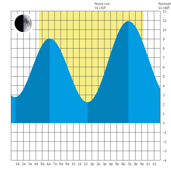 Tah Bay tide chart for Saturday, July 13, 2024