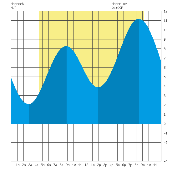 Tah Bay tide chart for Monday, July 15, 2024