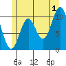Tah Bay tide chart for Monday, July 1, 2024