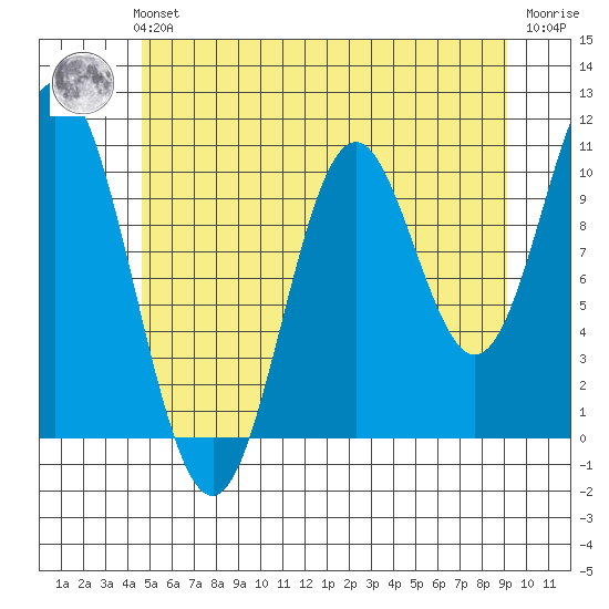 Tah Bay tide chart for Sunday, July 21, 2024