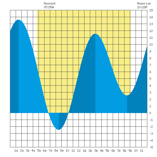 Tah Bay tide chart for Monday, July 22, 2024