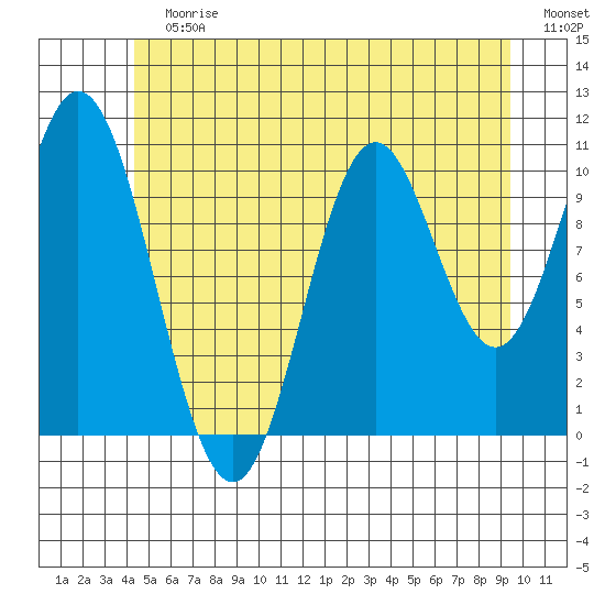 Tah Bay tide chart for Sunday, July 7, 2024