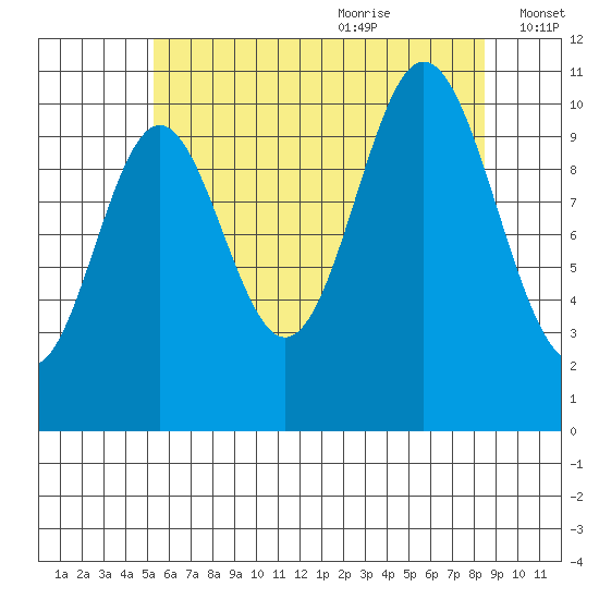 Tah Bay tide chart for Sunday, August 11, 2024