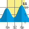 Tah Bay tide chart for Sunday, August 11, 2024
