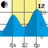 Tah Bay tide chart for Monday, August 12, 2024