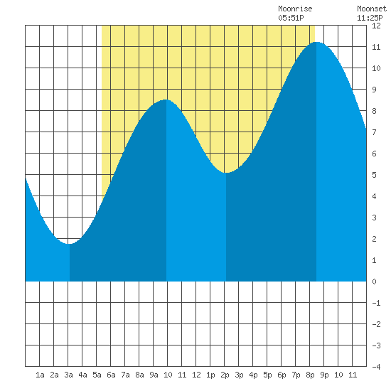 Tah Bay tide chart for Wednesday, August 14, 2024