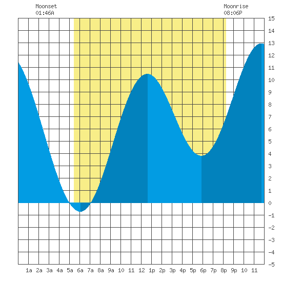 Tah Bay tide chart for Saturday, August 17, 2024