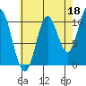 Tah Bay tide chart for Sunday, August 18, 2024
