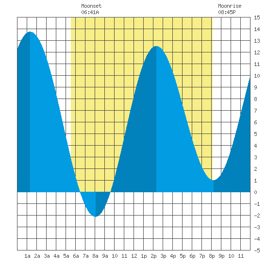 Tah Bay tide chart for Tuesday, August 20, 2024