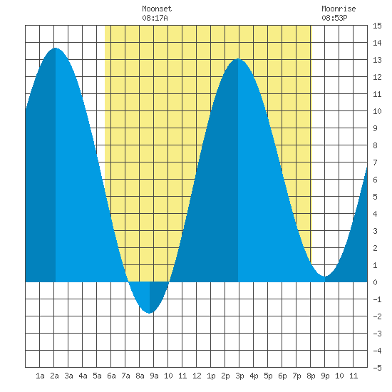 Tah Bay tide chart for Wednesday, August 21, 2024