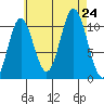 Tah Bay tide chart for Saturday, August 24, 2024