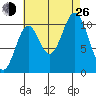 Tah Bay tide chart for Monday, August 26, 2024
