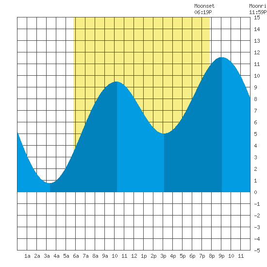 Tah Bay tide chart for Wednesday, August 28, 2024