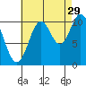 Tah Bay tide chart for Thursday, August 29, 2024