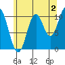 Tah Bay tide chart for Friday, August 2, 2024