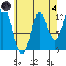 Tah Bay tide chart for Sunday, August 4, 2024