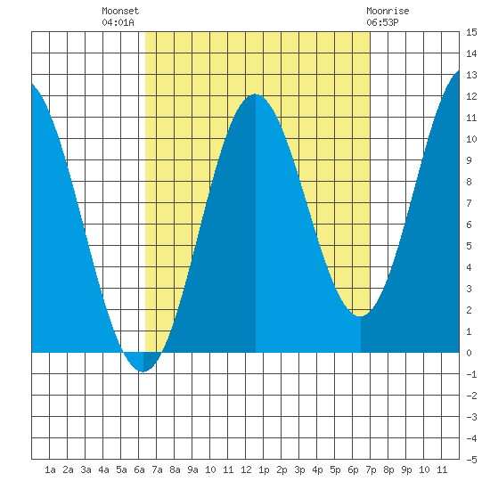 Tah Bay tide chart for Monday, September 16, 2024