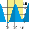 Tah Bay tide chart for Monday, September 16, 2024