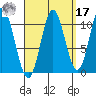 Tah Bay tide chart for Tuesday, September 17, 2024