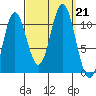 Tah Bay tide chart for Saturday, September 21, 2024