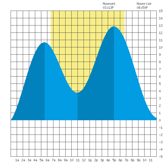 Tah Bay tide chart for Monday, September 23, 2024