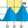 Tah Bay tide chart for Wednesday, September 25, 2024