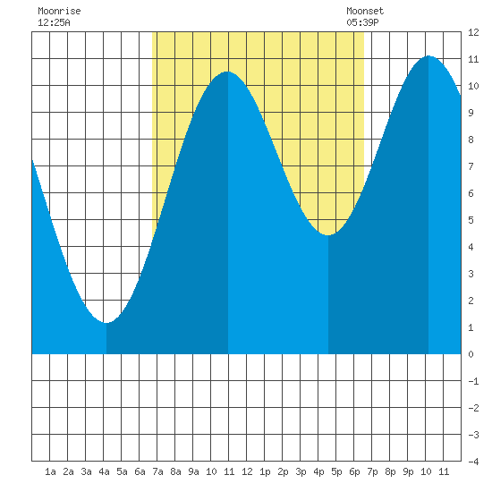 Tah Bay tide chart for Friday, September 27, 2024