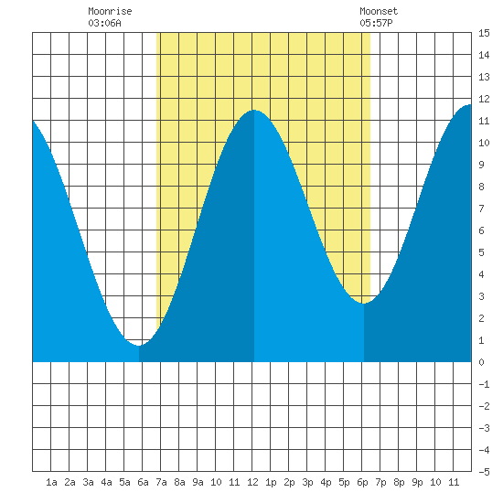 Tah Bay tide chart for Sunday, September 29, 2024