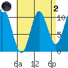 Tah Bay tide chart for Monday, September 2, 2024