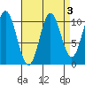 Tah Bay tide chart for Tuesday, September 3, 2024