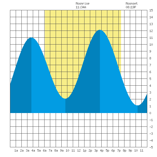 Tah Bay tide chart for Saturday, September 7, 2024
