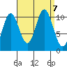 Tah Bay tide chart for Saturday, September 7, 2024