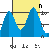 Tah Bay tide chart for Sunday, September 8, 2024