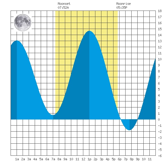 Tah Bay tide chart for Thursday, October 17, 2024