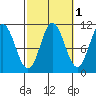 Tah Bay tide chart for Tuesday, October 1, 2024