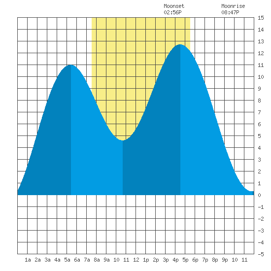 Tah Bay tide chart for Tuesday, October 22, 2024
