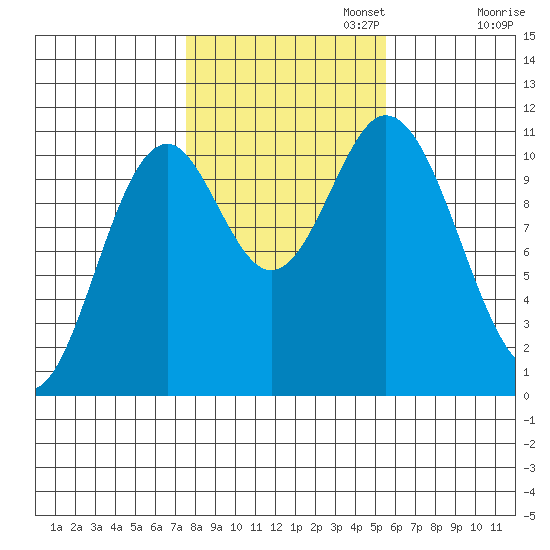 Tah Bay tide chart for Wednesday, October 23, 2024