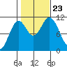 Tah Bay tide chart for Wednesday, October 23, 2024