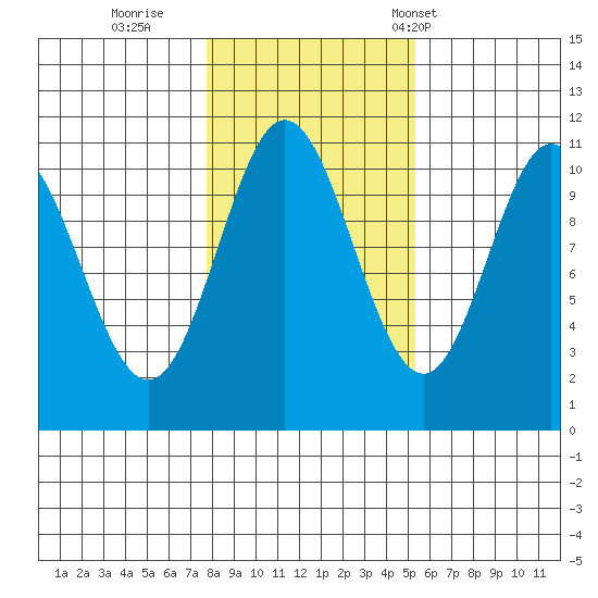 Tah Bay tide chart for Monday, October 28, 2024