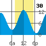 Tah Bay tide chart for Wednesday, October 30, 2024